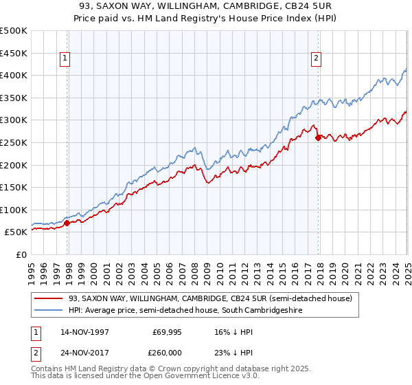 93, SAXON WAY, WILLINGHAM, CAMBRIDGE, CB24 5UR: Price paid vs HM Land Registry's House Price Index