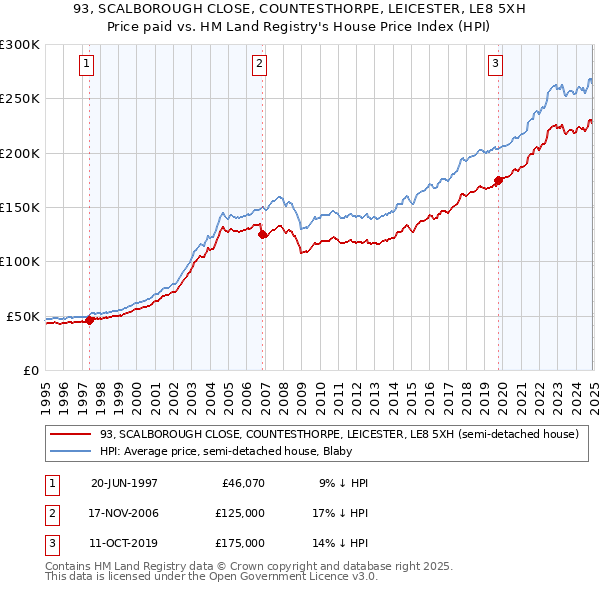 93, SCALBOROUGH CLOSE, COUNTESTHORPE, LEICESTER, LE8 5XH: Price paid vs HM Land Registry's House Price Index