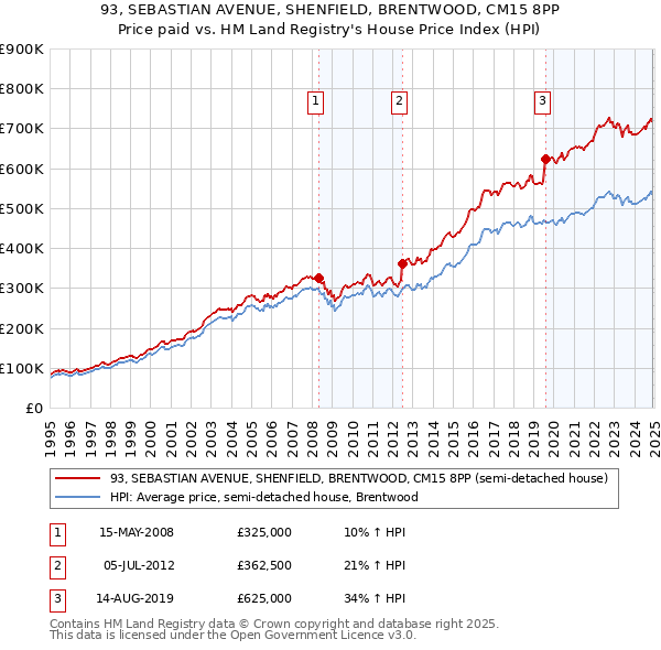 93, SEBASTIAN AVENUE, SHENFIELD, BRENTWOOD, CM15 8PP: Price paid vs HM Land Registry's House Price Index