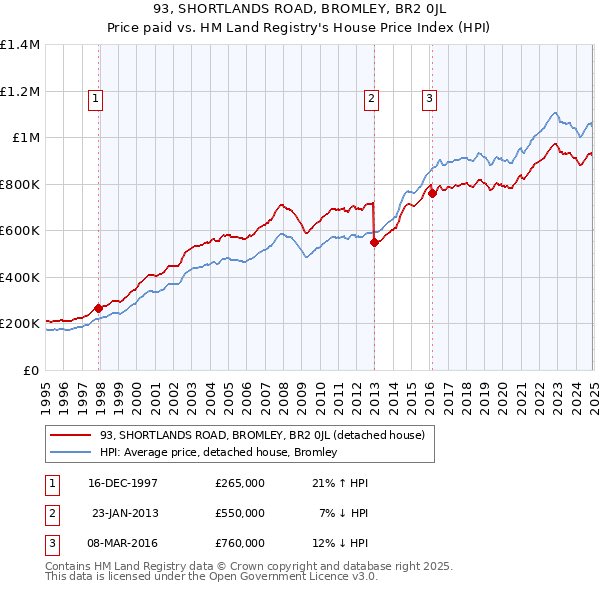 93, SHORTLANDS ROAD, BROMLEY, BR2 0JL: Price paid vs HM Land Registry's House Price Index