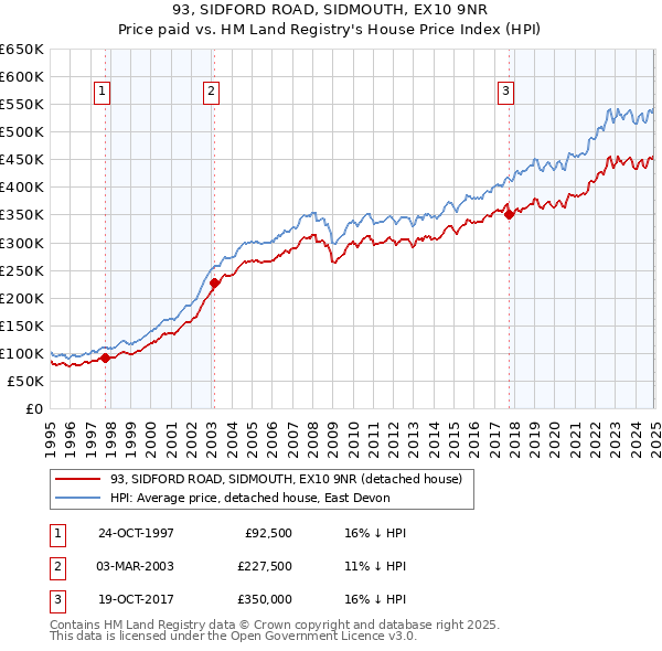 93, SIDFORD ROAD, SIDMOUTH, EX10 9NR: Price paid vs HM Land Registry's House Price Index