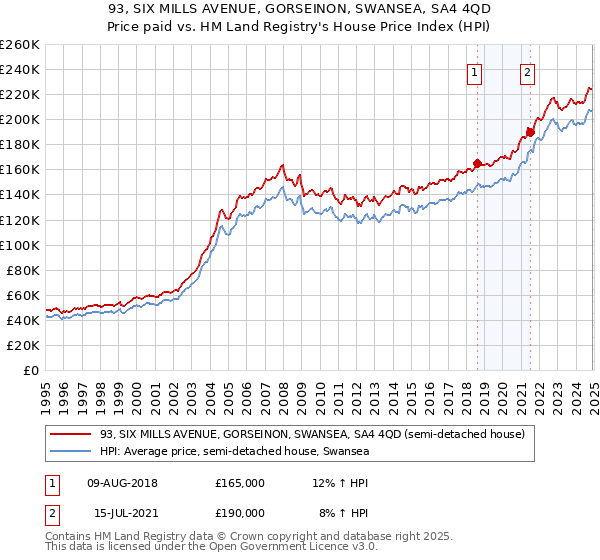 93, SIX MILLS AVENUE, GORSEINON, SWANSEA, SA4 4QD: Price paid vs HM Land Registry's House Price Index