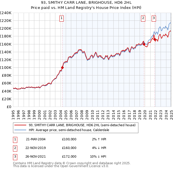 93, SMITHY CARR LANE, BRIGHOUSE, HD6 2HL: Price paid vs HM Land Registry's House Price Index