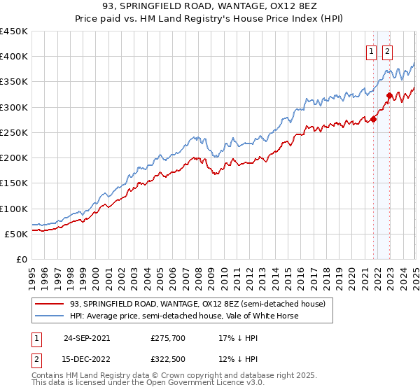 93, SPRINGFIELD ROAD, WANTAGE, OX12 8EZ: Price paid vs HM Land Registry's House Price Index