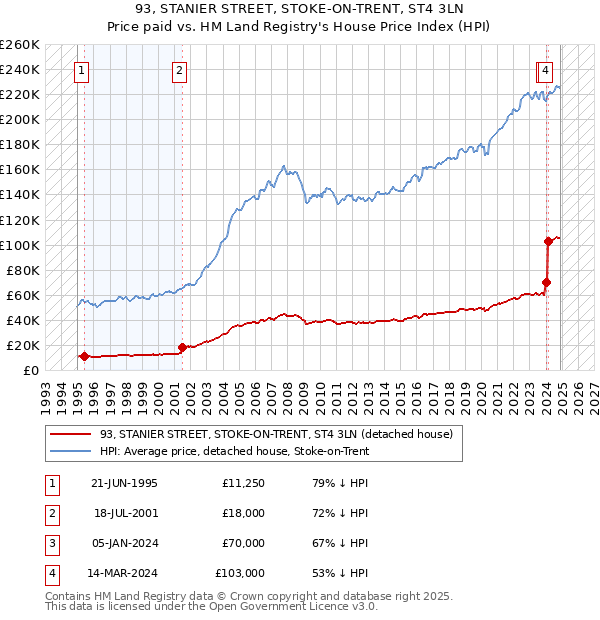 93, STANIER STREET, STOKE-ON-TRENT, ST4 3LN: Price paid vs HM Land Registry's House Price Index