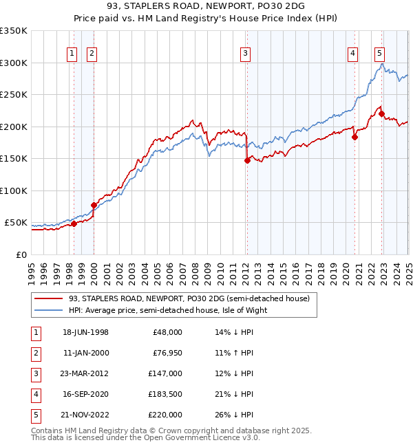 93, STAPLERS ROAD, NEWPORT, PO30 2DG: Price paid vs HM Land Registry's House Price Index