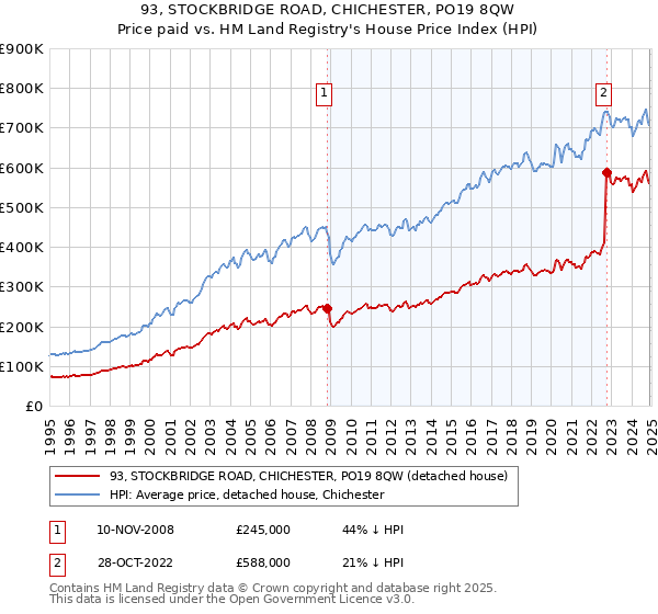 93, STOCKBRIDGE ROAD, CHICHESTER, PO19 8QW: Price paid vs HM Land Registry's House Price Index