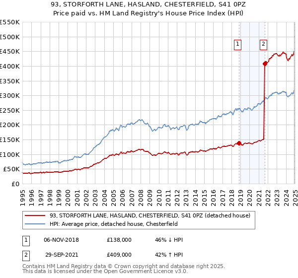 93, STORFORTH LANE, HASLAND, CHESTERFIELD, S41 0PZ: Price paid vs HM Land Registry's House Price Index