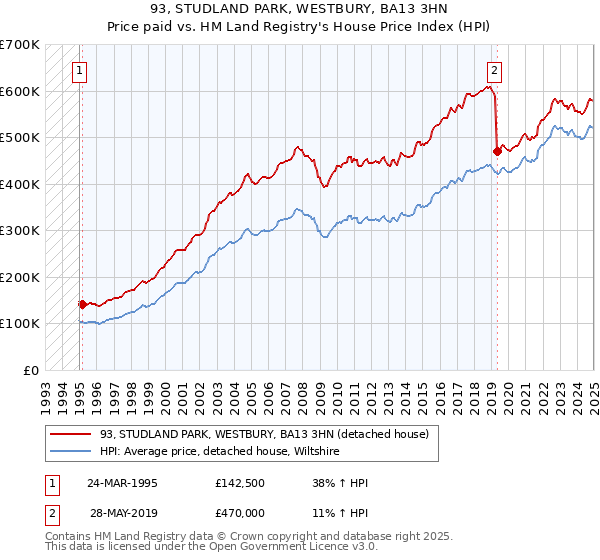 93, STUDLAND PARK, WESTBURY, BA13 3HN: Price paid vs HM Land Registry's House Price Index