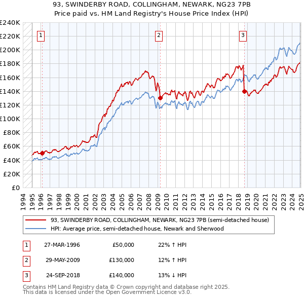 93, SWINDERBY ROAD, COLLINGHAM, NEWARK, NG23 7PB: Price paid vs HM Land Registry's House Price Index