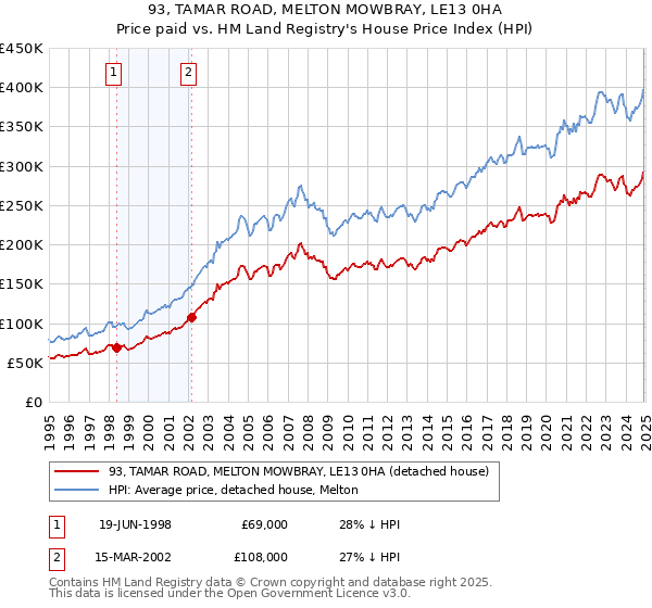 93, TAMAR ROAD, MELTON MOWBRAY, LE13 0HA: Price paid vs HM Land Registry's House Price Index
