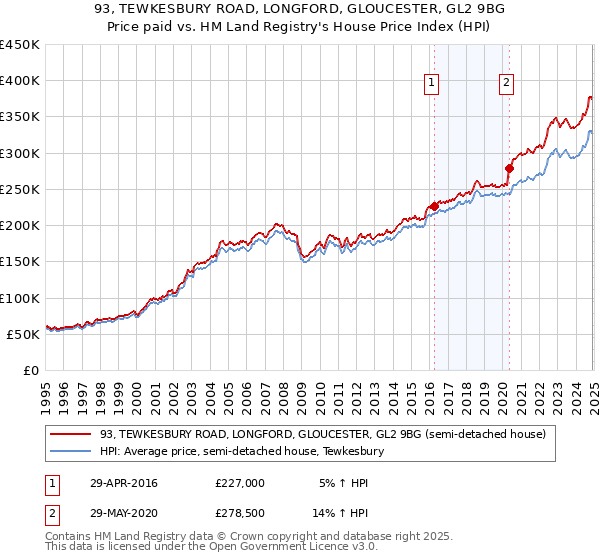 93, TEWKESBURY ROAD, LONGFORD, GLOUCESTER, GL2 9BG: Price paid vs HM Land Registry's House Price Index