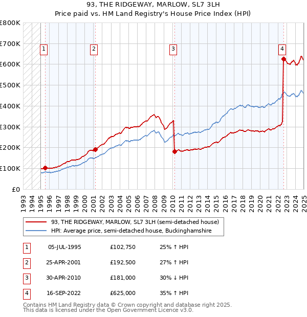 93, THE RIDGEWAY, MARLOW, SL7 3LH: Price paid vs HM Land Registry's House Price Index