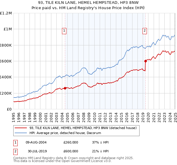 93, TILE KILN LANE, HEMEL HEMPSTEAD, HP3 8NW: Price paid vs HM Land Registry's House Price Index