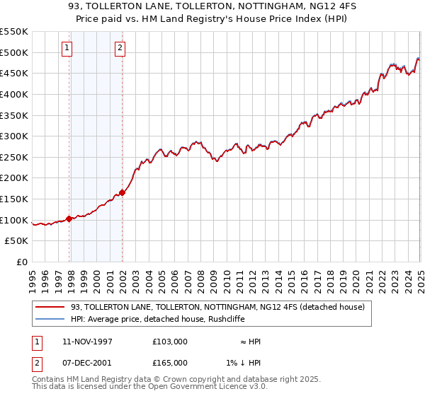 93, TOLLERTON LANE, TOLLERTON, NOTTINGHAM, NG12 4FS: Price paid vs HM Land Registry's House Price Index