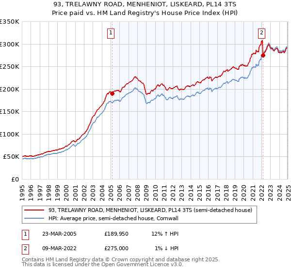 93, TRELAWNY ROAD, MENHENIOT, LISKEARD, PL14 3TS: Price paid vs HM Land Registry's House Price Index