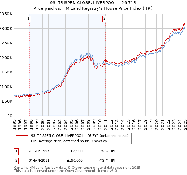 93, TRISPEN CLOSE, LIVERPOOL, L26 7YR: Price paid vs HM Land Registry's House Price Index