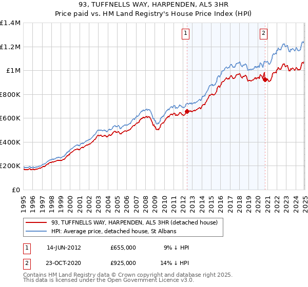93, TUFFNELLS WAY, HARPENDEN, AL5 3HR: Price paid vs HM Land Registry's House Price Index
