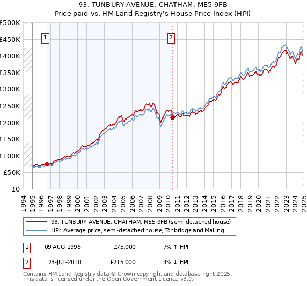 93, TUNBURY AVENUE, CHATHAM, ME5 9FB: Price paid vs HM Land Registry's House Price Index
