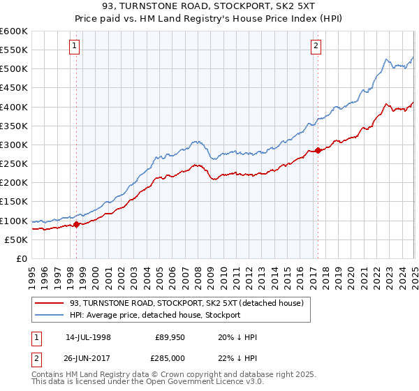 93, TURNSTONE ROAD, STOCKPORT, SK2 5XT: Price paid vs HM Land Registry's House Price Index