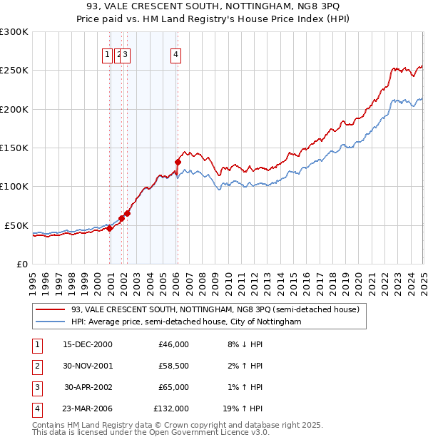 93, VALE CRESCENT SOUTH, NOTTINGHAM, NG8 3PQ: Price paid vs HM Land Registry's House Price Index