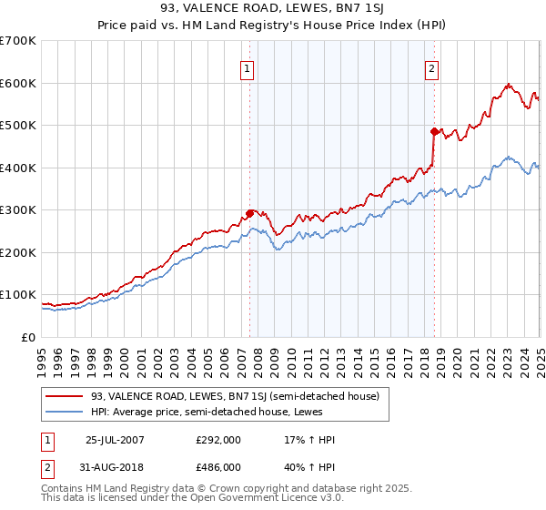 93, VALENCE ROAD, LEWES, BN7 1SJ: Price paid vs HM Land Registry's House Price Index