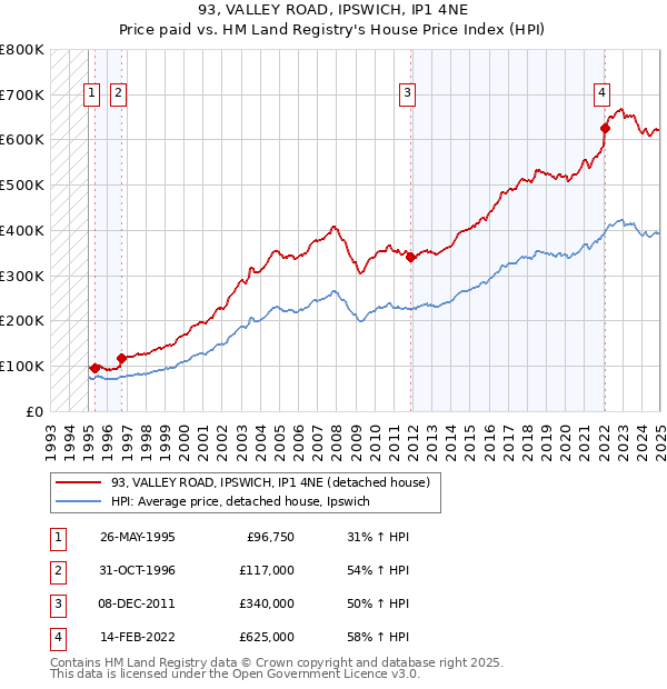 93, VALLEY ROAD, IPSWICH, IP1 4NE: Price paid vs HM Land Registry's House Price Index