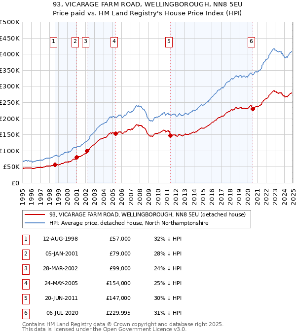 93, VICARAGE FARM ROAD, WELLINGBOROUGH, NN8 5EU: Price paid vs HM Land Registry's House Price Index