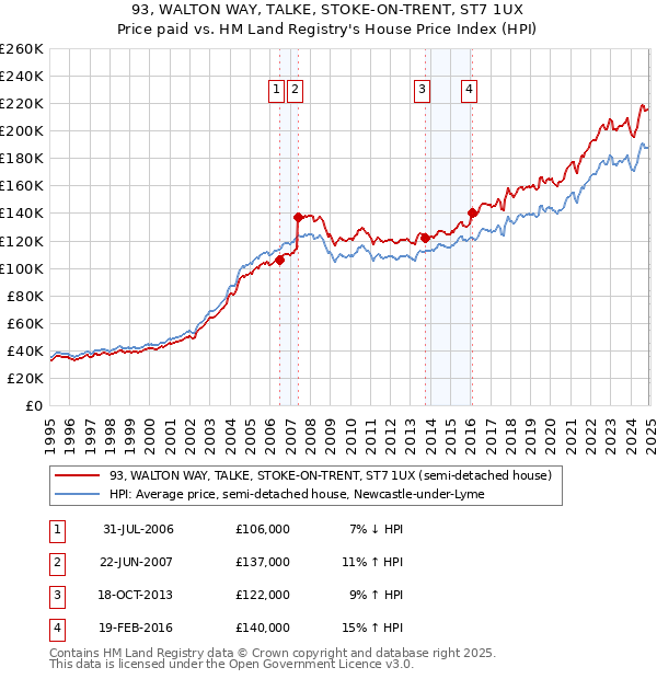 93, WALTON WAY, TALKE, STOKE-ON-TRENT, ST7 1UX: Price paid vs HM Land Registry's House Price Index