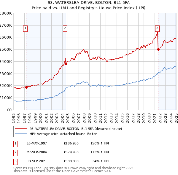93, WATERSLEA DRIVE, BOLTON, BL1 5FA: Price paid vs HM Land Registry's House Price Index