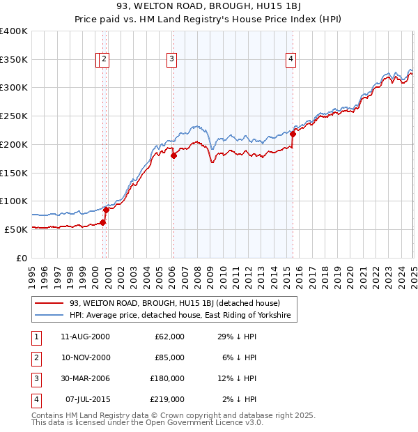 93, WELTON ROAD, BROUGH, HU15 1BJ: Price paid vs HM Land Registry's House Price Index