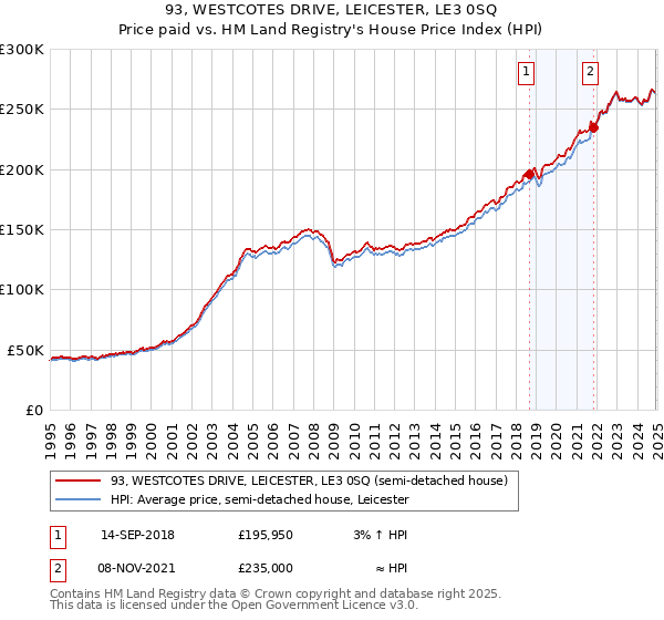 93, WESTCOTES DRIVE, LEICESTER, LE3 0SQ: Price paid vs HM Land Registry's House Price Index