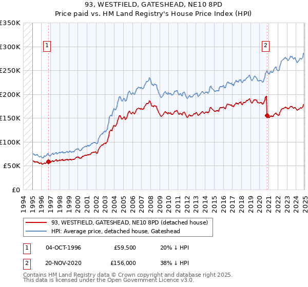 93, WESTFIELD, GATESHEAD, NE10 8PD: Price paid vs HM Land Registry's House Price Index