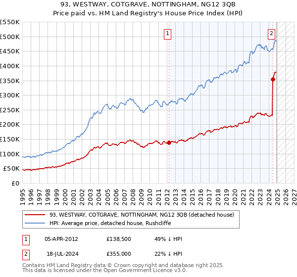 93, WESTWAY, COTGRAVE, NOTTINGHAM, NG12 3QB: Price paid vs HM Land Registry's House Price Index