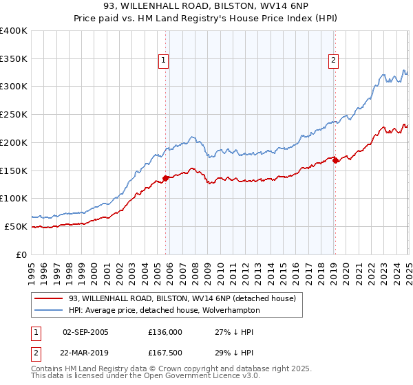 93, WILLENHALL ROAD, BILSTON, WV14 6NP: Price paid vs HM Land Registry's House Price Index