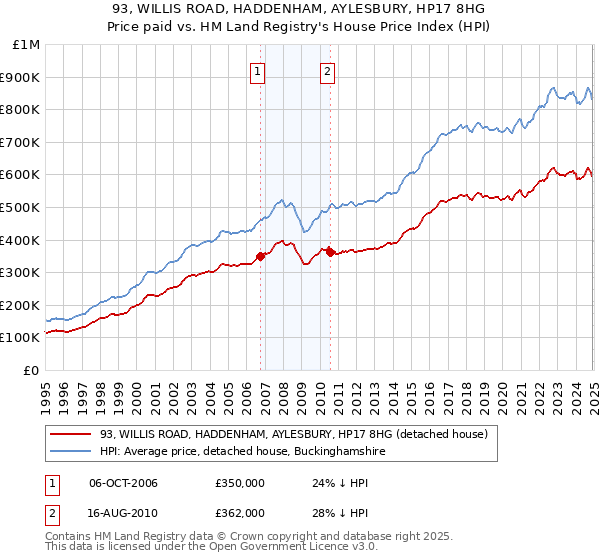 93, WILLIS ROAD, HADDENHAM, AYLESBURY, HP17 8HG: Price paid vs HM Land Registry's House Price Index