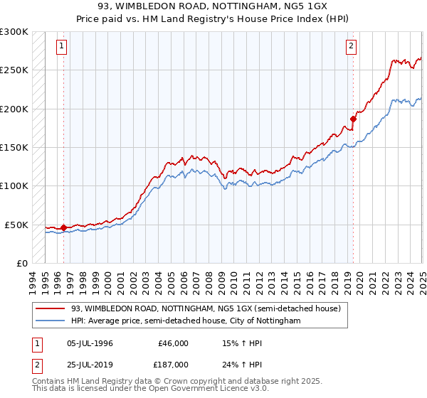 93, WIMBLEDON ROAD, NOTTINGHAM, NG5 1GX: Price paid vs HM Land Registry's House Price Index