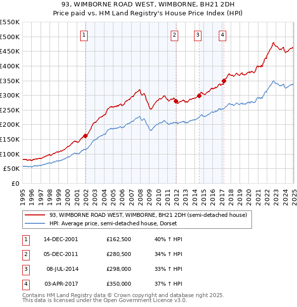 93, WIMBORNE ROAD WEST, WIMBORNE, BH21 2DH: Price paid vs HM Land Registry's House Price Index