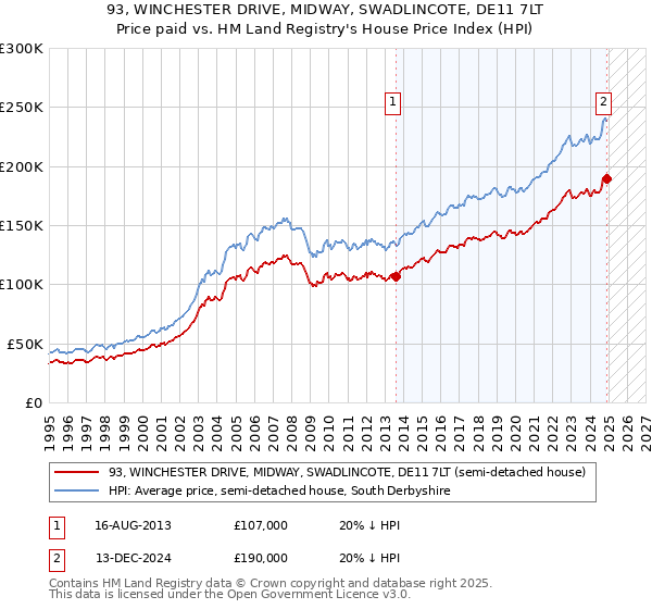 93, WINCHESTER DRIVE, MIDWAY, SWADLINCOTE, DE11 7LT: Price paid vs HM Land Registry's House Price Index