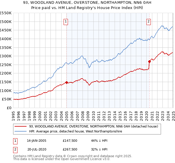 93, WOODLAND AVENUE, OVERSTONE, NORTHAMPTON, NN6 0AH: Price paid vs HM Land Registry's House Price Index