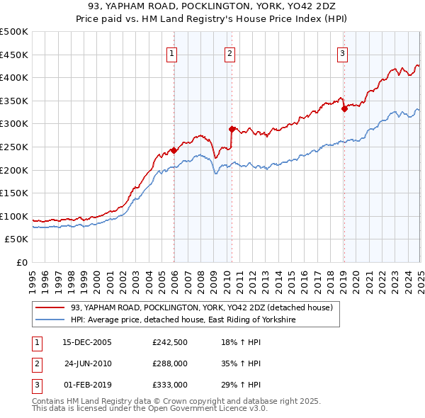 93, YAPHAM ROAD, POCKLINGTON, YORK, YO42 2DZ: Price paid vs HM Land Registry's House Price Index