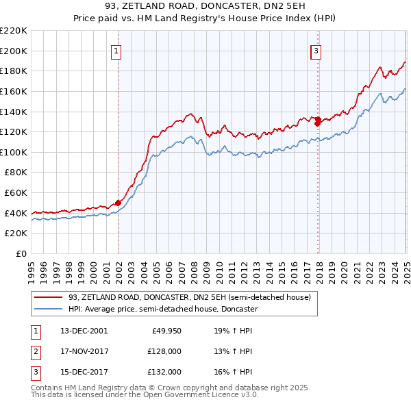 93, ZETLAND ROAD, DONCASTER, DN2 5EH: Price paid vs HM Land Registry's House Price Index