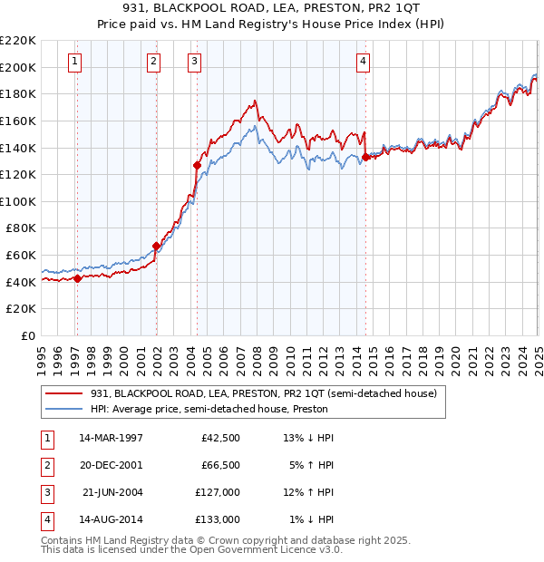 931, BLACKPOOL ROAD, LEA, PRESTON, PR2 1QT: Price paid vs HM Land Registry's House Price Index