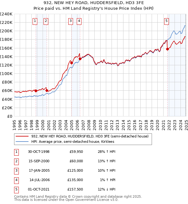 932, NEW HEY ROAD, HUDDERSFIELD, HD3 3FE: Price paid vs HM Land Registry's House Price Index