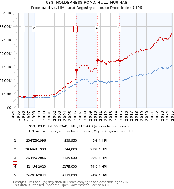 938, HOLDERNESS ROAD, HULL, HU9 4AB: Price paid vs HM Land Registry's House Price Index