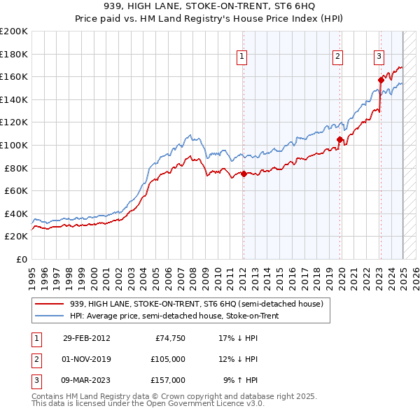 939, HIGH LANE, STOKE-ON-TRENT, ST6 6HQ: Price paid vs HM Land Registry's House Price Index