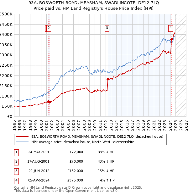 93A, BOSWORTH ROAD, MEASHAM, SWADLINCOTE, DE12 7LQ: Price paid vs HM Land Registry's House Price Index