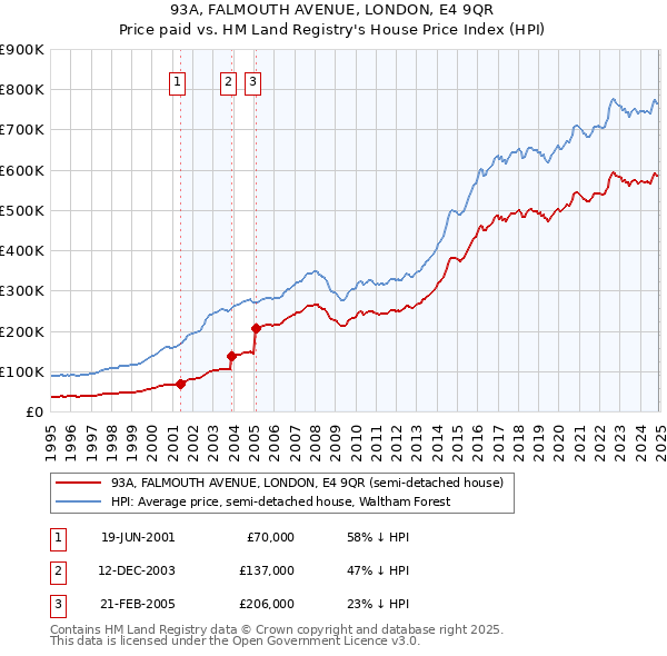 93A, FALMOUTH AVENUE, LONDON, E4 9QR: Price paid vs HM Land Registry's House Price Index