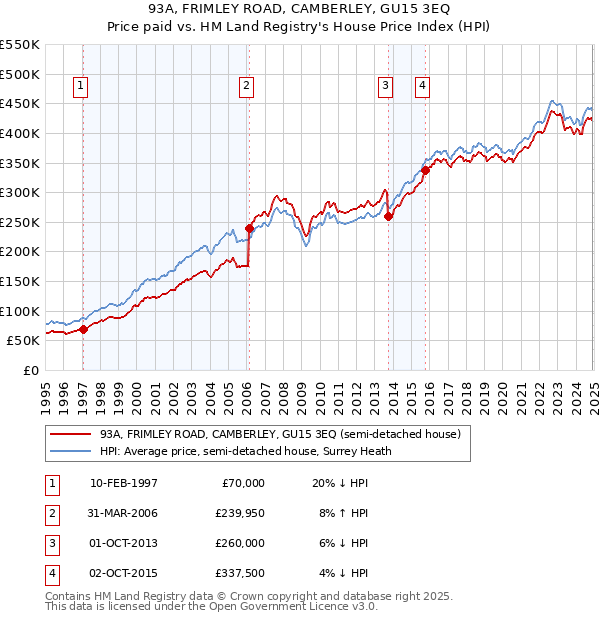 93A, FRIMLEY ROAD, CAMBERLEY, GU15 3EQ: Price paid vs HM Land Registry's House Price Index