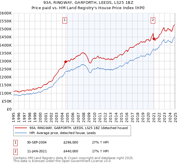 93A, RINGWAY, GARFORTH, LEEDS, LS25 1BZ: Price paid vs HM Land Registry's House Price Index